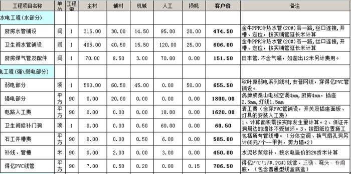 ?水電改造安裝多少錢一平方？水電改造價(jià)格明細(xì)表